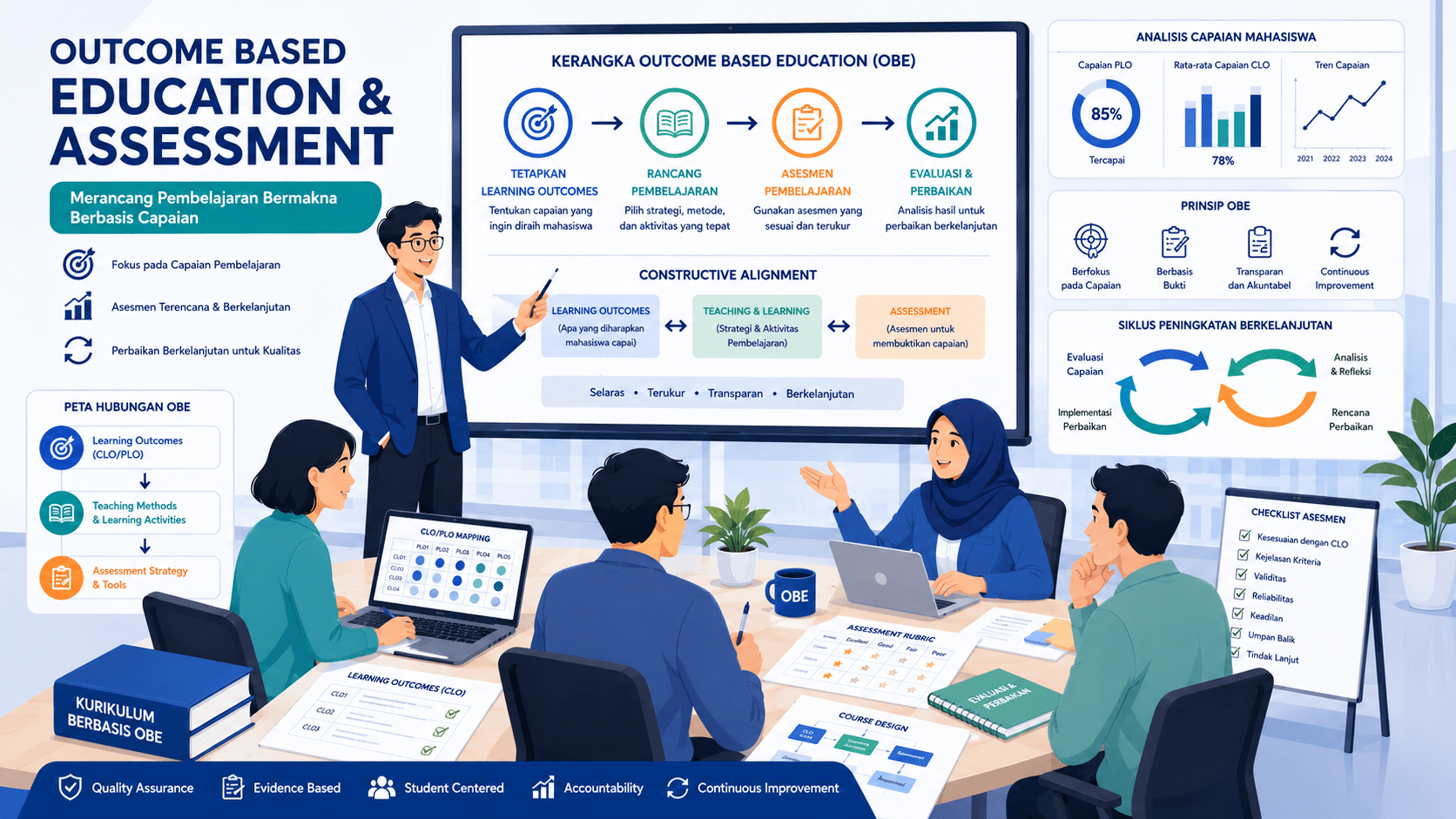 Outcome Based Education & Assessment